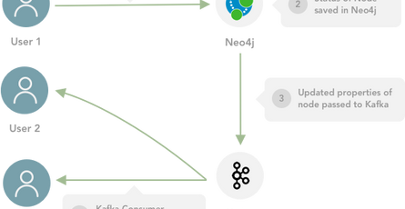 Building a Real-Time UI on top of Neo4j with Vue.js and Kafka