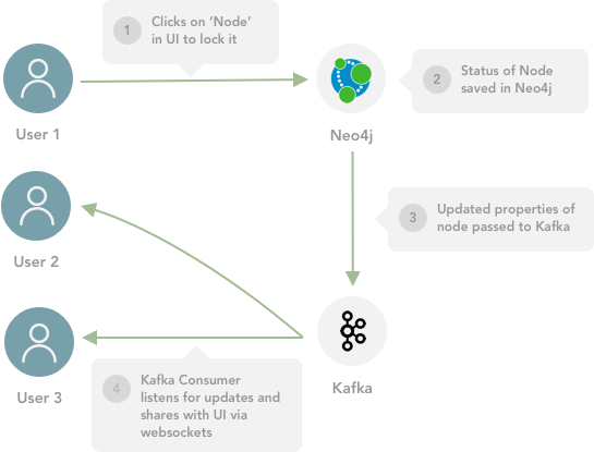 Diagram detailing the messaging process